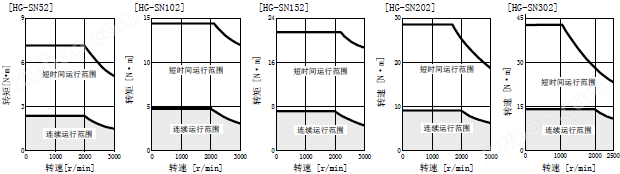  HG-SN102BJ-S100 三菱伺服电机MR-JE用 1Kw带电磁制动器HG-SN102BJ-S100价格好(图4)