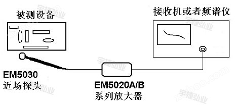 EM5030和EM5030LF使用示意图宇捷弘业