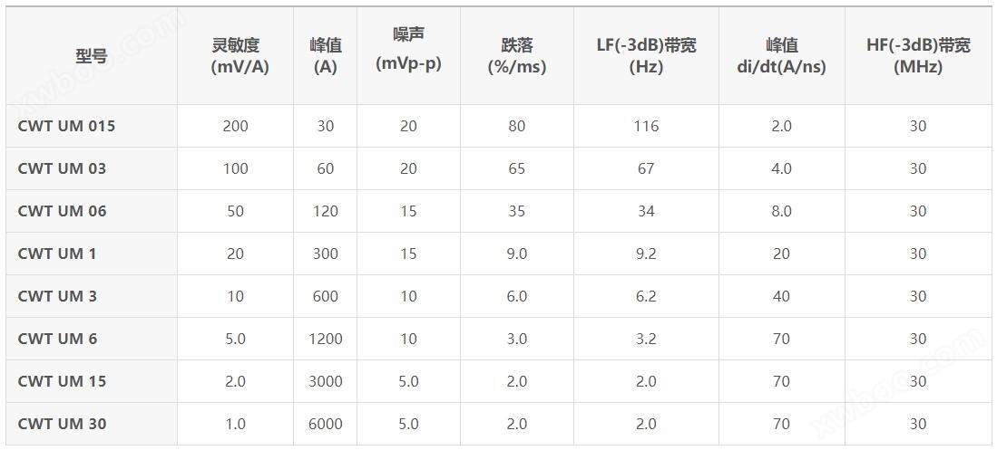 PEM罗氏线圈CWT Ultra Mini系列规格参数宇捷弘业