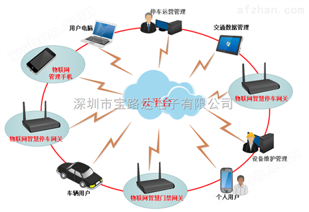 深圳互联网接入停车场信息采集上传系统
